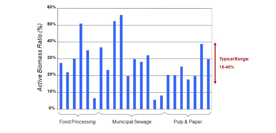 active biomass ratio table