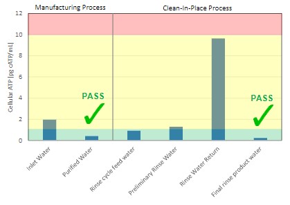 ATP screening tests in production and CIP processes