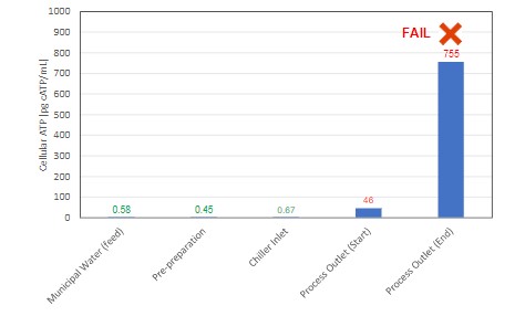 Fermenter rinsing cycle results