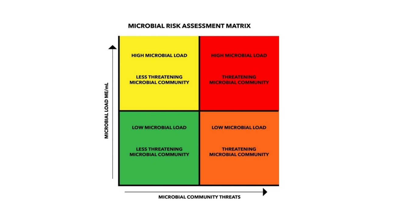 Image showing microbial risk assessment matrix