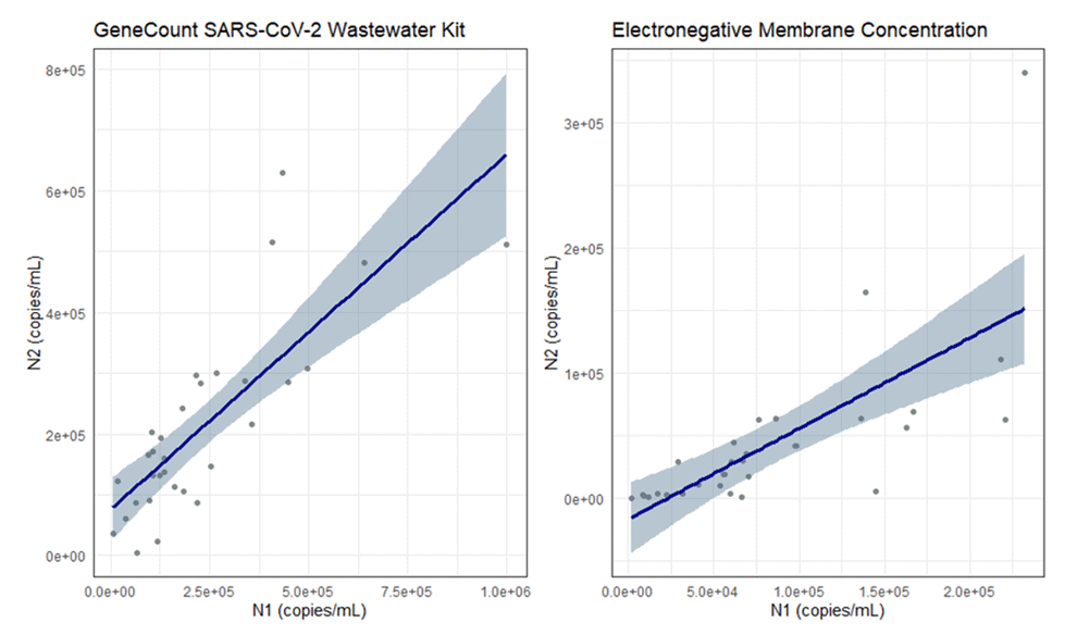 Figure 1: Linear regression models for target concentration comparison of GeneCount® SARS-CoV-2 Wastewater Kit and Electronegative Membrane RNA Concentrating across full sample set. 