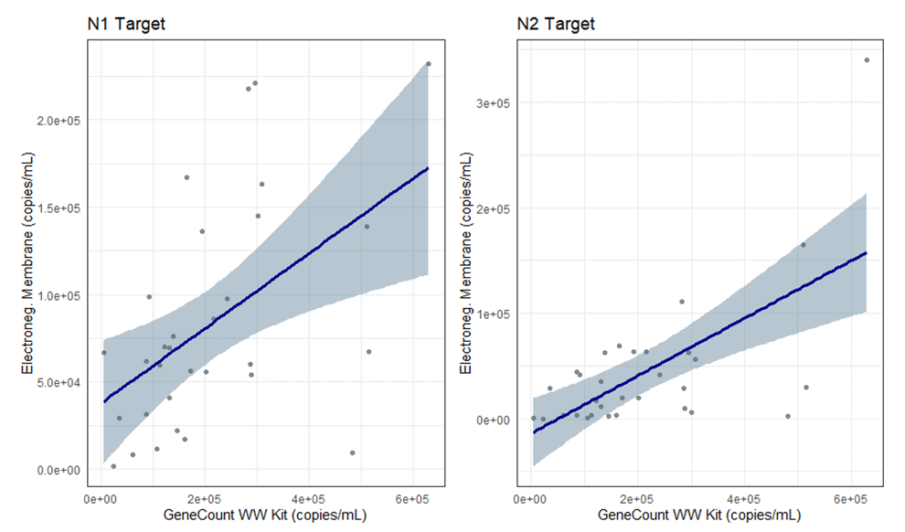 Figure 2: Linear regression models for individual target concentration comparison between GeneCount® SARS-CoV-2 Wastewater Kit and Electronegative Membrane RNA Concentrating across full sample set. 