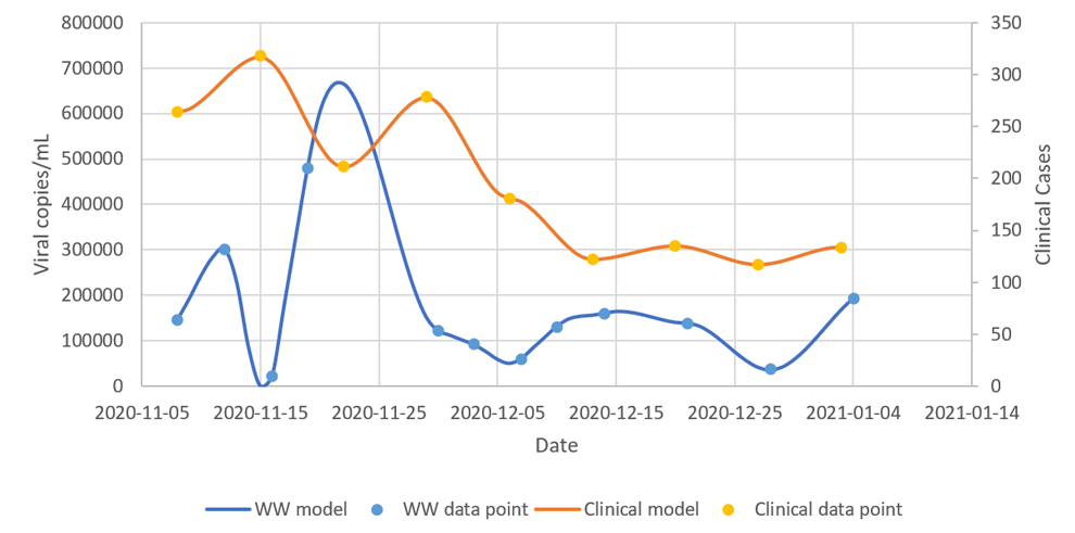Figure 3: LOESS Regression Model for wastewater concentration and reported clinical cases from unpaired data points.