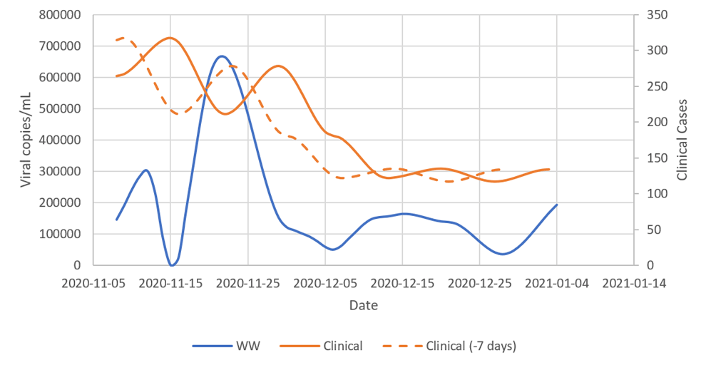 Figure 4: Wastewater and clinical LOESS models with optimal lag relationship of clinical data (-7 days)
