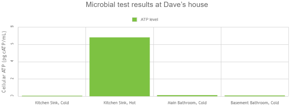 Microbial test results at Daves house