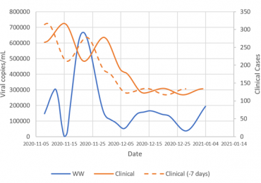 Wastewater and clinical LOESS models with optimal lag relationship of clinical data (-7 days)