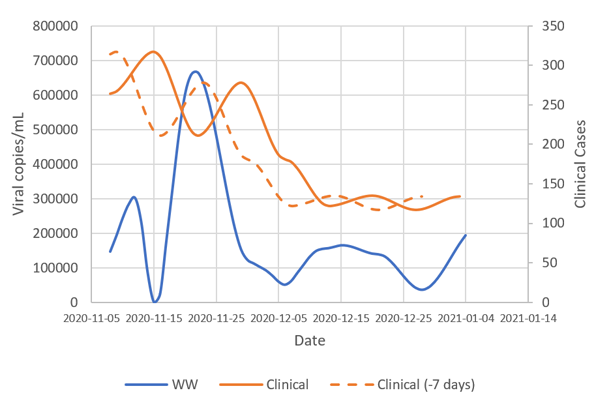 Wastewater and clinical LOESS models with optimal lag relationship of clinical data (-7 days)